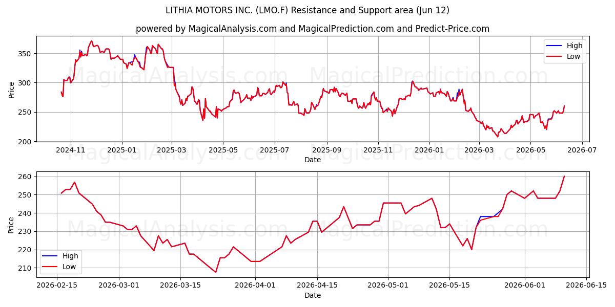  LITHIA MOTORS INC. (LMO.F) Support and Resistance area (11 Jun) 