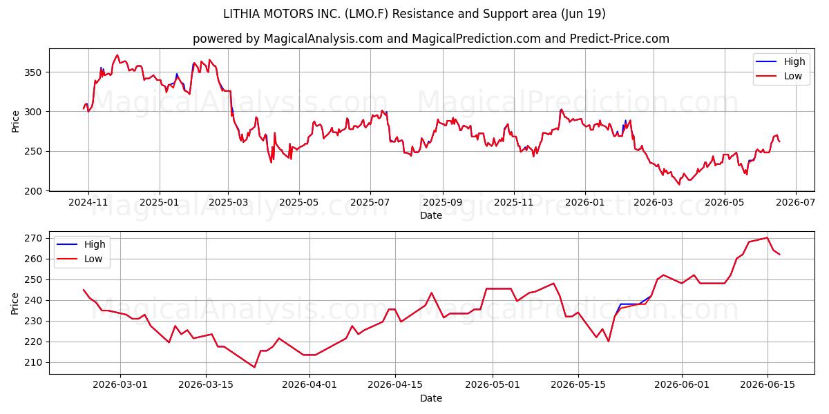  LITHIA MOTORS INC. (LMO.F) Support and Resistance area (18 Jun) 