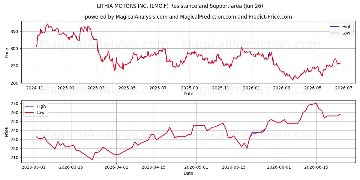  LITHIA MOTORS INC. (LMO.F) Support and Resistance area (25 Jun) 