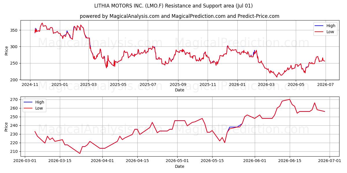  LITHIA MOTORS INC. (LMO.F) Support and Resistance area (30 Jun) 