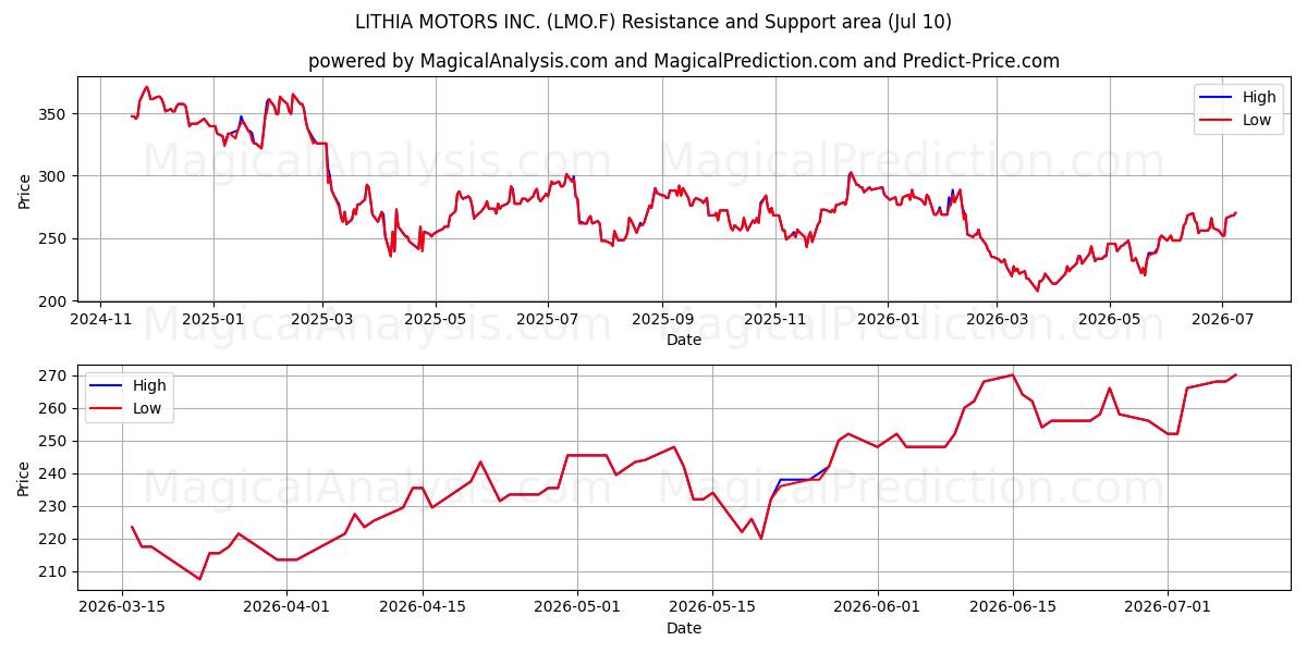  LITHIA MOTORS INC. (LMO.F) Support and Resistance area (09 Jul) 