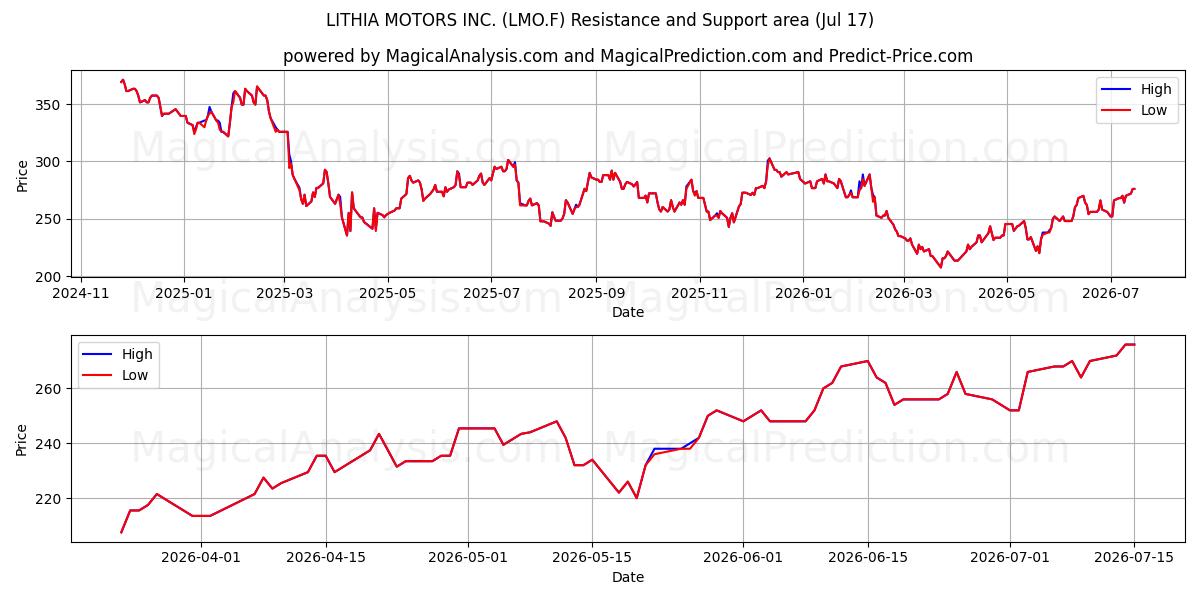  LITHIA MOTORS INC. (LMO.F) Support and Resistance area (16 Jul) 