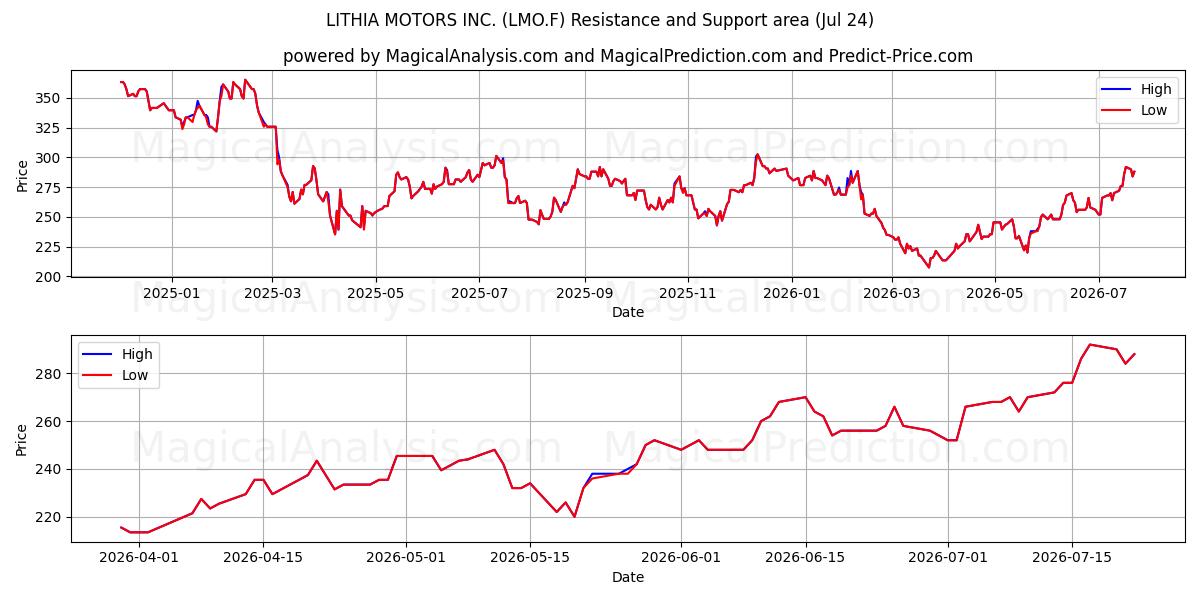  LITHIA MOTORS INC. (LMO.F) Support and Resistance area (23 Jul) 