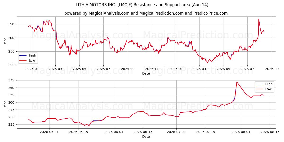 LITHIA MOTORS INC. (LMO.F) Support and Resistance area (13 Aug) 