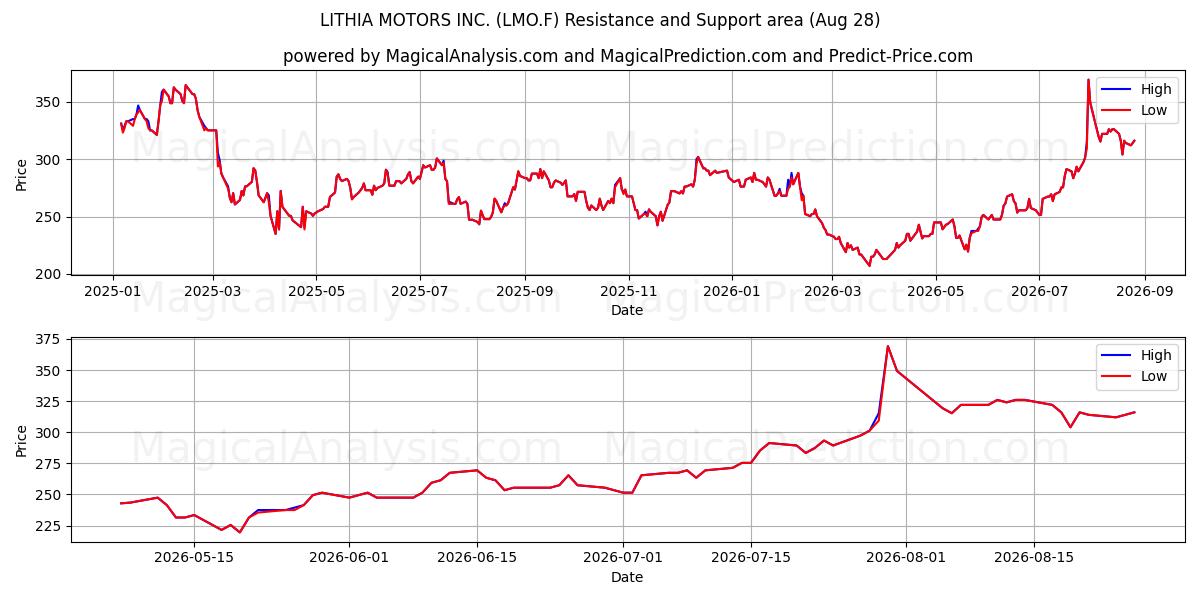  LITHIA MOTORS INC. (LMO.F) Support and Resistance area (27 Aug) 