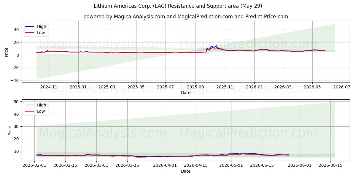  Lithium Americas Corp. (LAC) Support and Resistance area (28 May) 