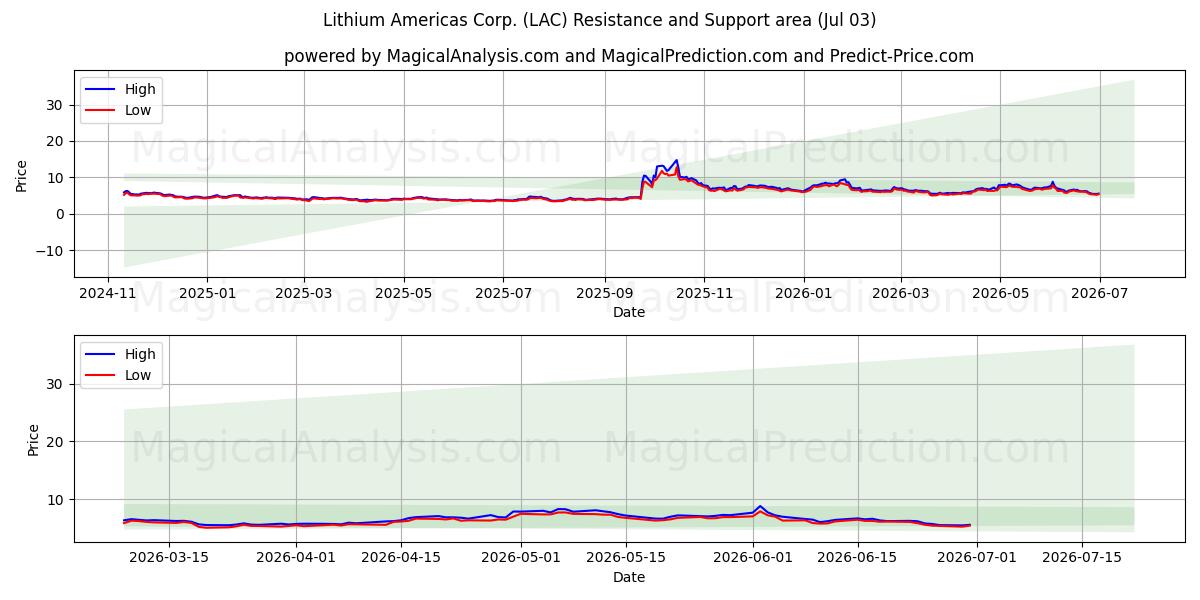  Lithium Americas Corp. (LAC) Support and Resistance area (02 Jul) 