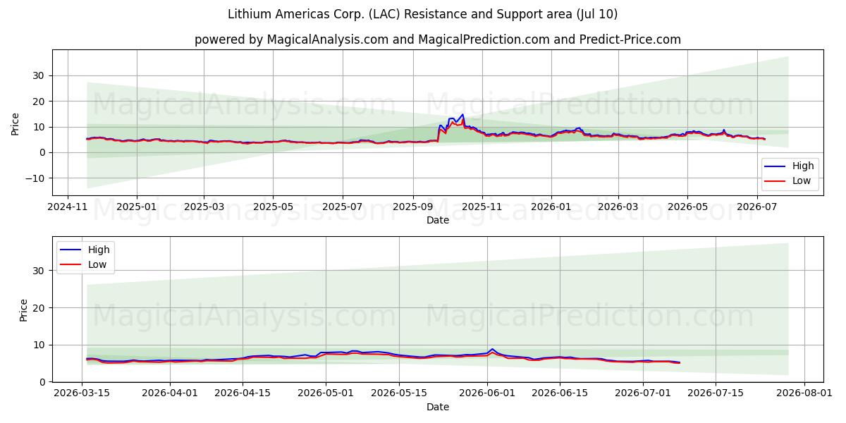  Lithium Americas Corp. (LAC) Support and Resistance area (09 Jul) 