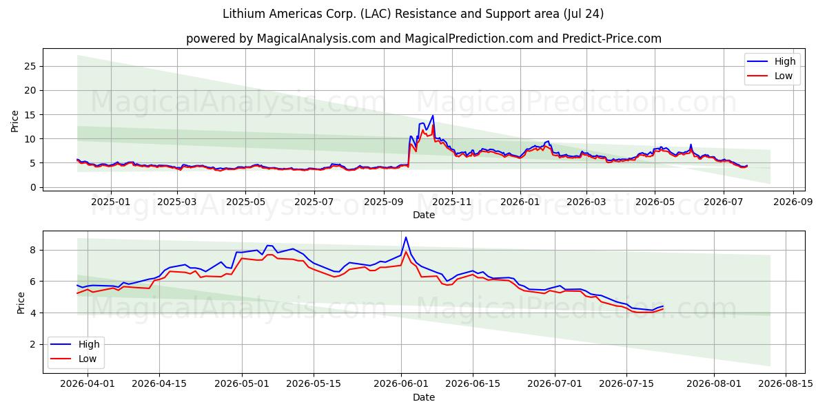  Lithium Americas Corp. (LAC) Support and Resistance area (23 Jul) 