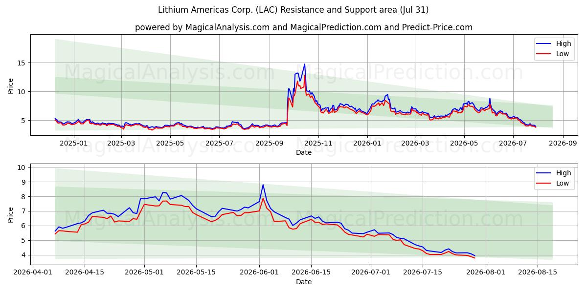  Lithium Americas Corp. (LAC) Support and Resistance area (30 Jul) 