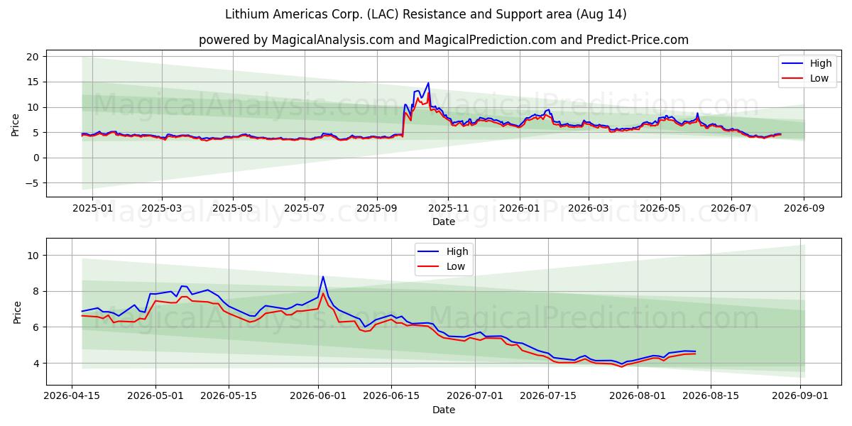  Lithium Americas Corp. (LAC) Support and Resistance area (13 Aug) 