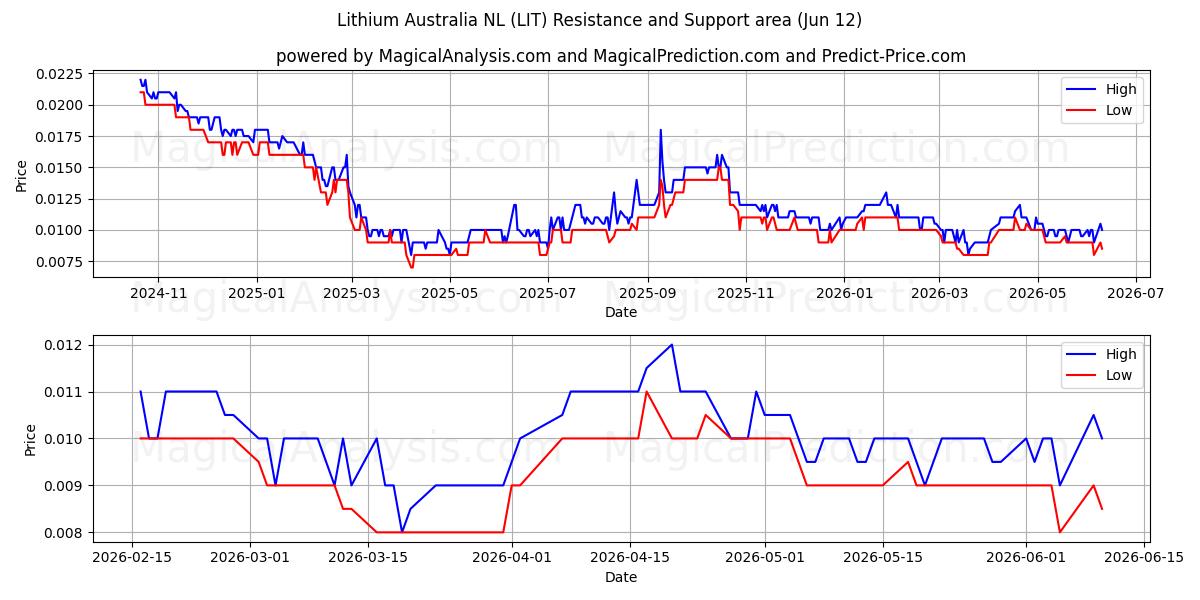  Lithium Australia NL (LIT) Support and Resistance area (11 Jun) 
