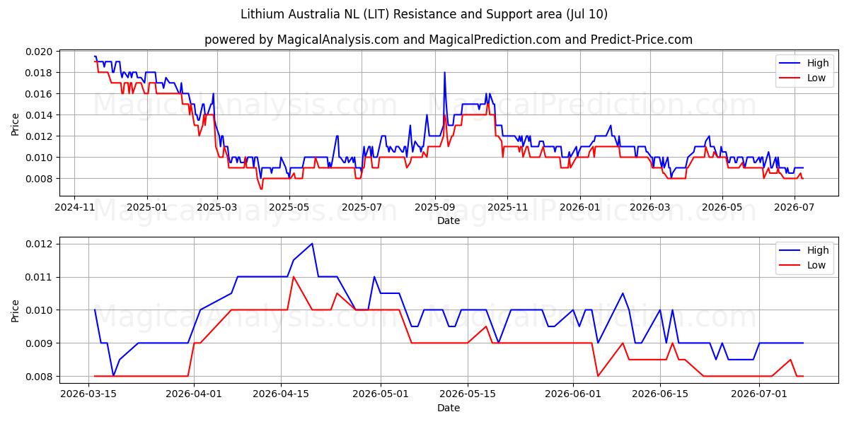  Lithium Australia NL (LIT) Support and Resistance area (09 Jul) 