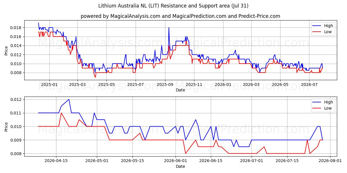  Lithium Australia NL (LIT) Support and Resistance area (30 Jul) 