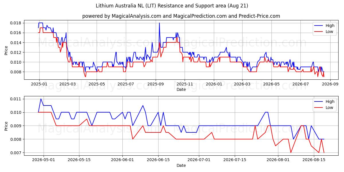  Lithium Australia NL (LIT) Support and Resistance area (20 Aug) 