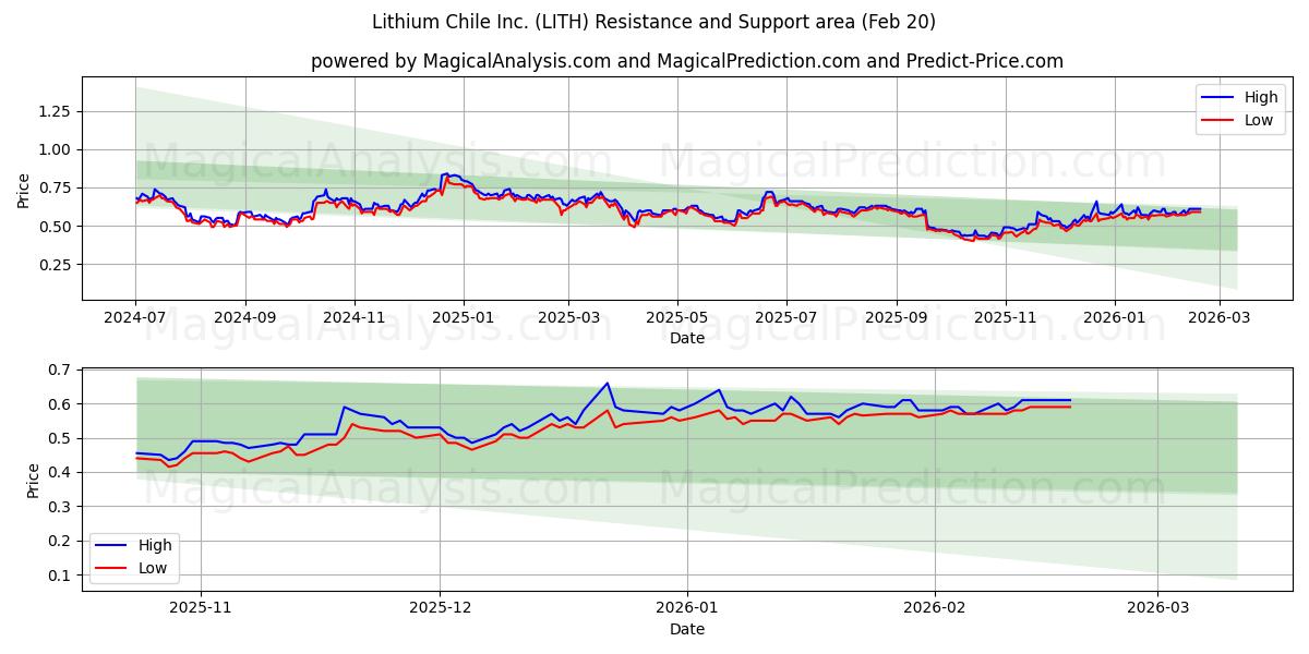  Lithium Chile Inc. (LITH) Support and Resistance area (19 Feb) 