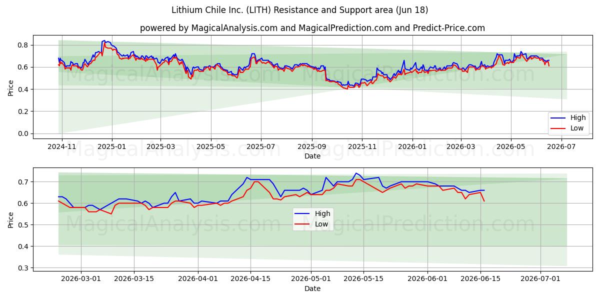 Lithium Chile Inc. (LITH) Support and Resistance area (17 Jun) 