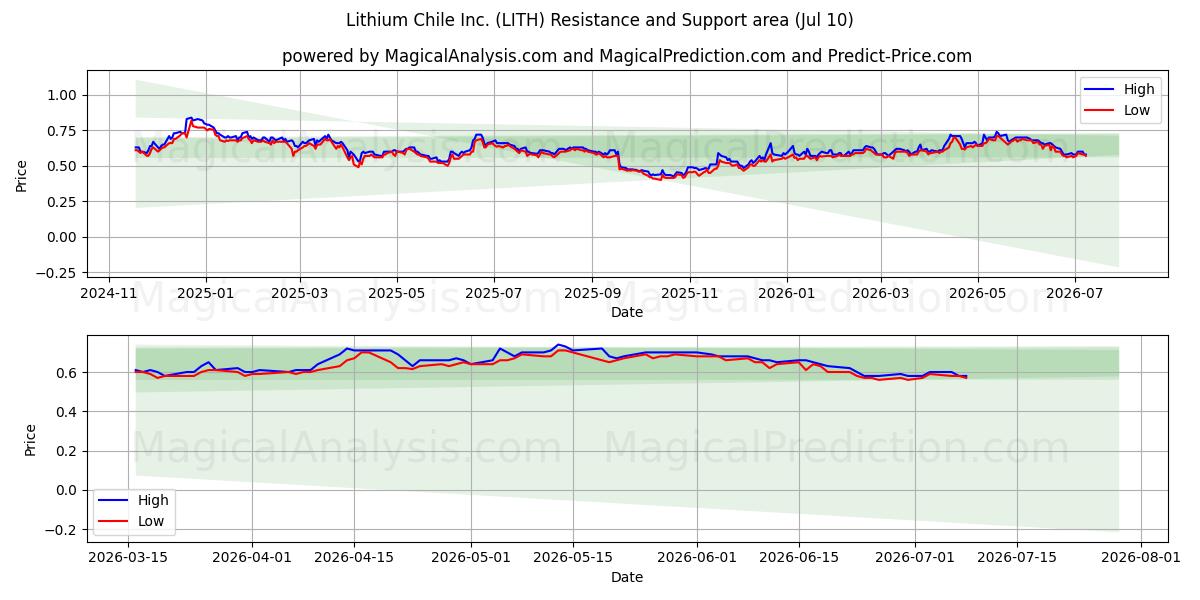  Lithium Chile Inc. (LITH) Support and Resistance area (09 Jul) 