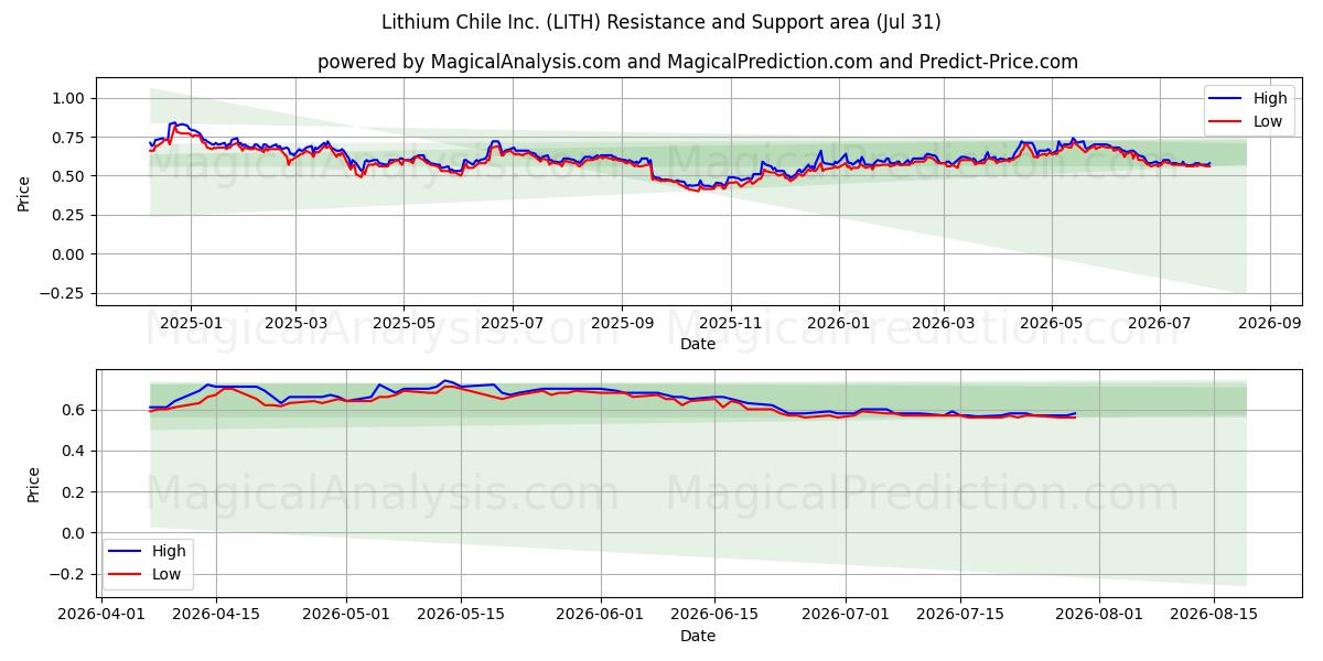  Lithium Chile Inc. (LITH) Support and Resistance area (30 Jul) 