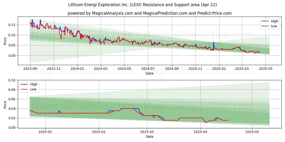  Lithium Energi Exploration Inc. (LEXI) Support and Resistance area (22 Apr) 