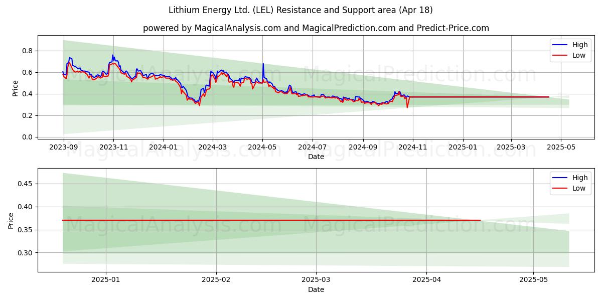  Lithium Energy Ltd. (LEL) Support and Resistance area (18 Apr) 