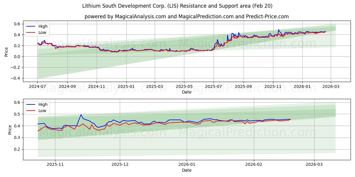  Lithium South Development Corp. (LIS) Support and Resistance area (19 Feb) 
