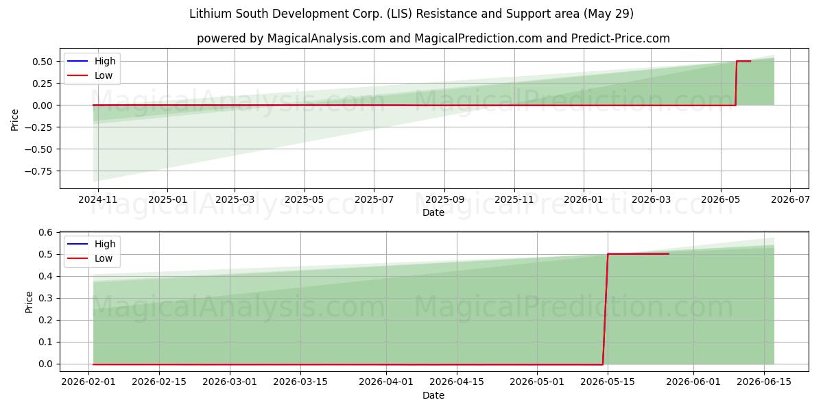  Lithium South Development Corp. (LIS) Support and Resistance area (28 May) 