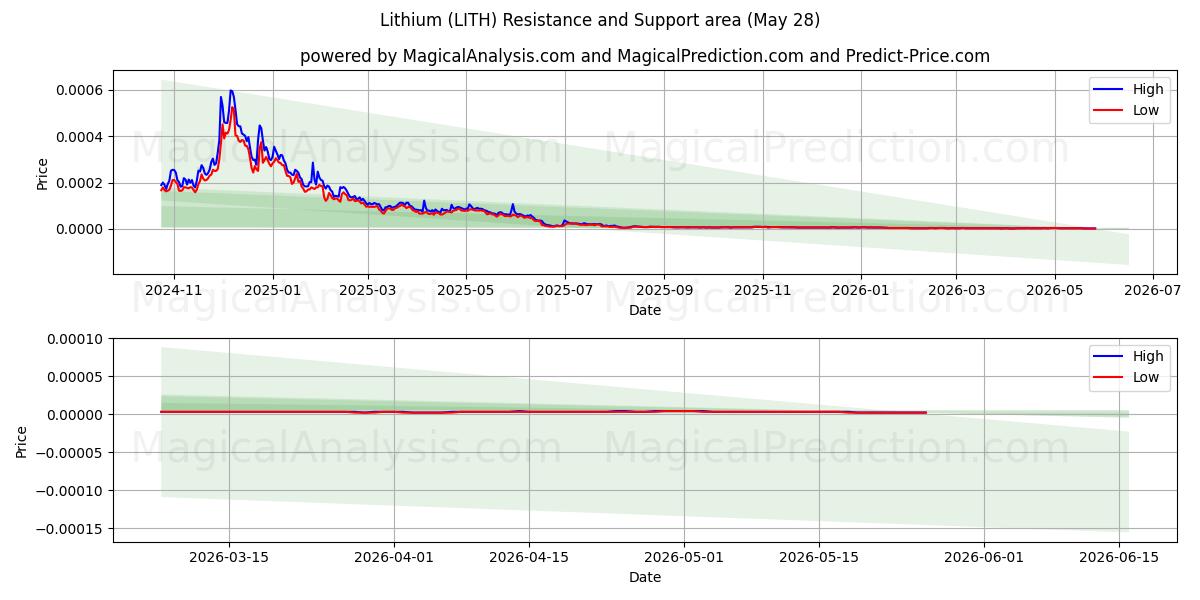  Litium (LITH) Support and Resistance area (27 May) 