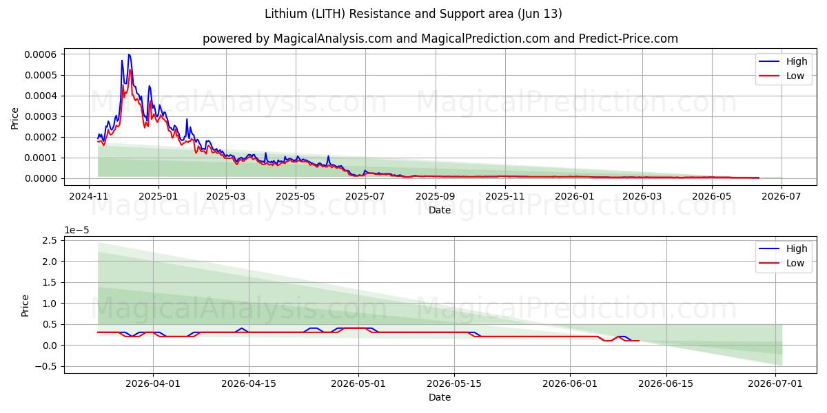  Litio (LITH) Support and Resistance area (12 Jun) 