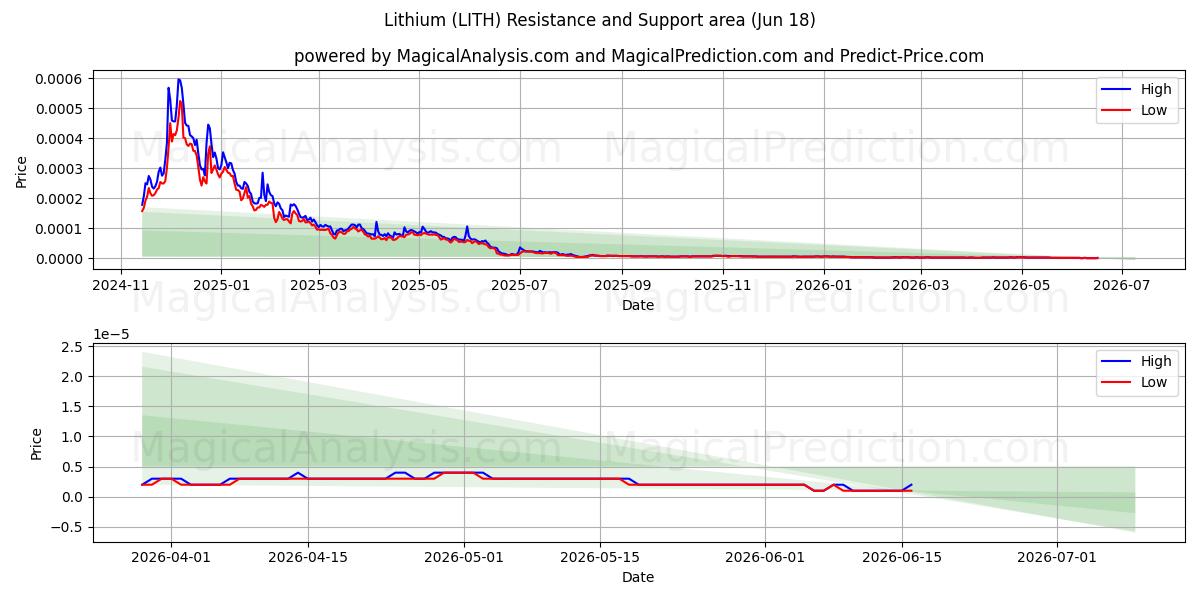  Литий (LITH) Support and Resistance area (17 Jun) 