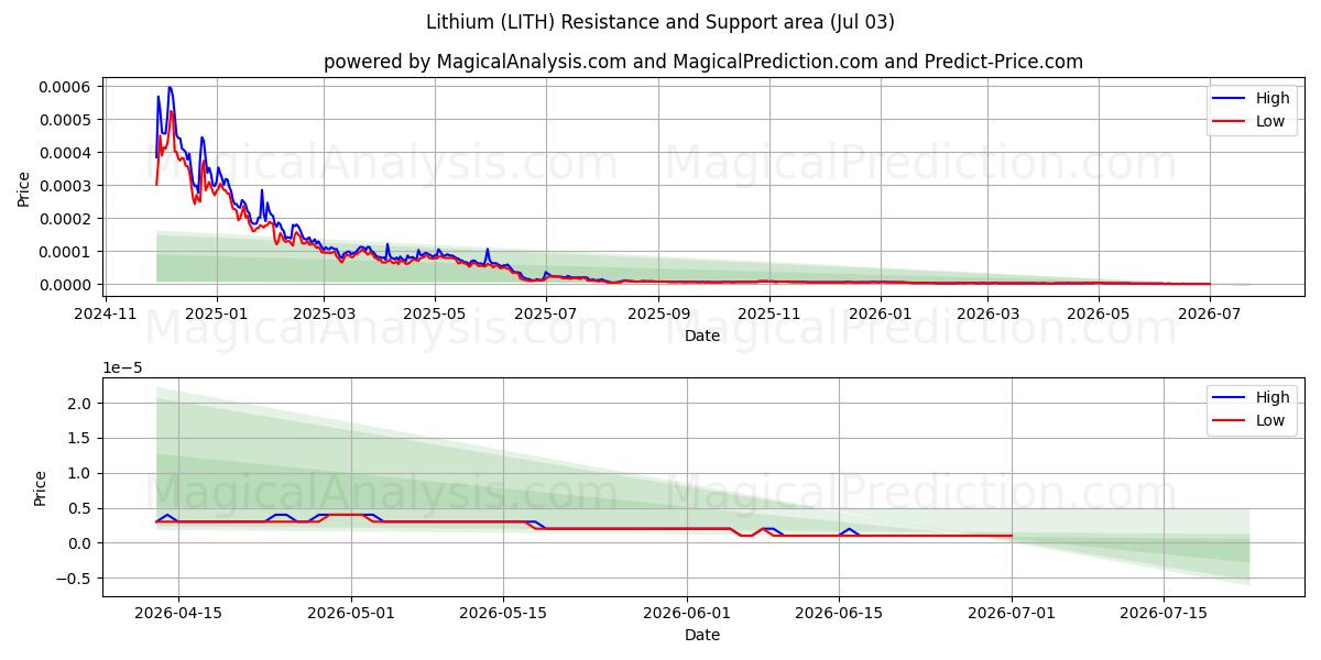  Lithium (LITH) Support and Resistance area (02 Jul) 