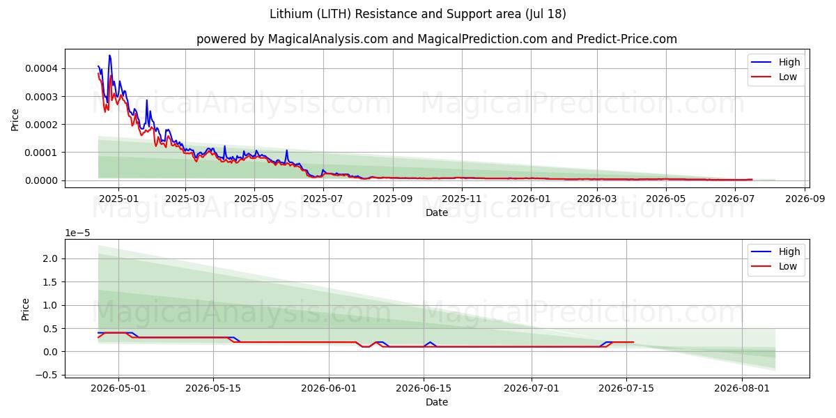  Lithium (LITH) Support and Resistance area (17 Jul) 