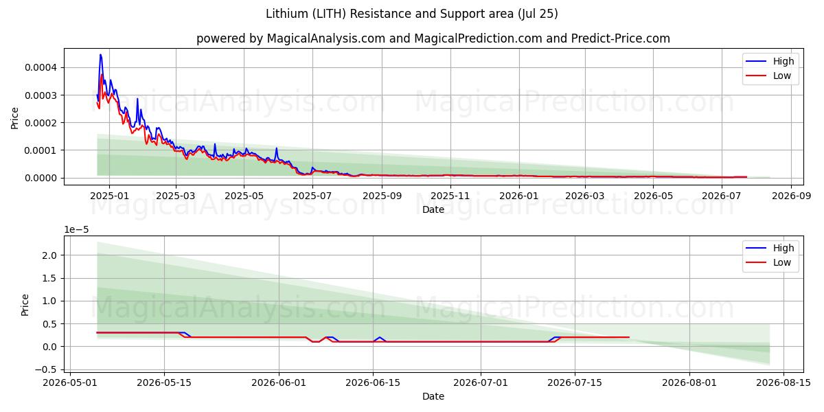  Litium (LITH) Support and Resistance area (24 Jul) 