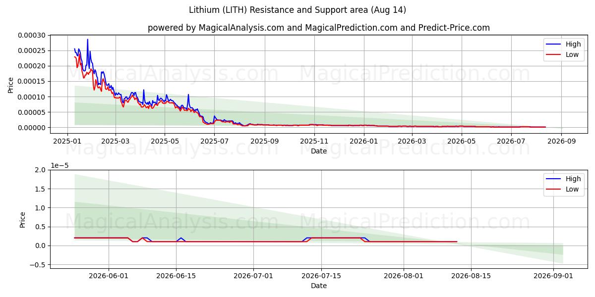  Lítio (LITH) Support and Resistance area (13 Aug) 