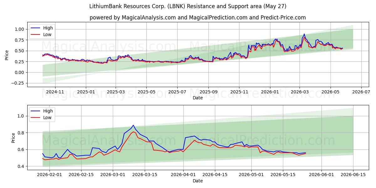  LithiumBank Resources Corp. (LBNK) Support and Resistance area (26 May) 