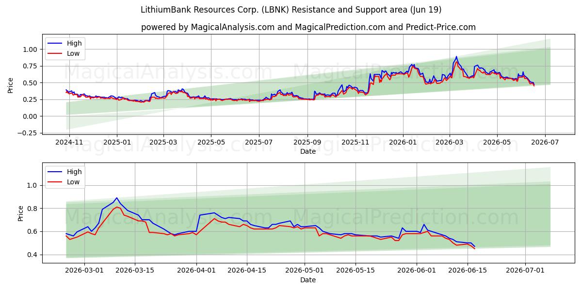  LithiumBank Resources Corp. (LBNK) Support and Resistance area (18 Jun) 
