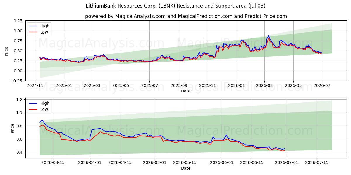  LithiumBank Resources Corp. (LBNK) Support and Resistance area (02 Jul) 