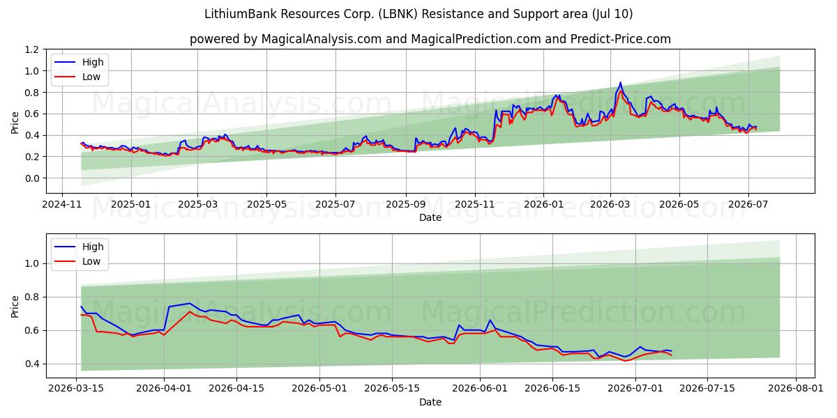  LithiumBank Resources Corp. (LBNK) Support and Resistance area (09 Jul) 