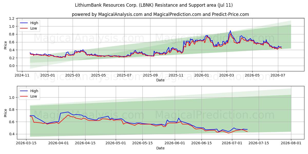  LithiumBank Resources Corp. (LBNK) Support and Resistance area (10 Jul) 