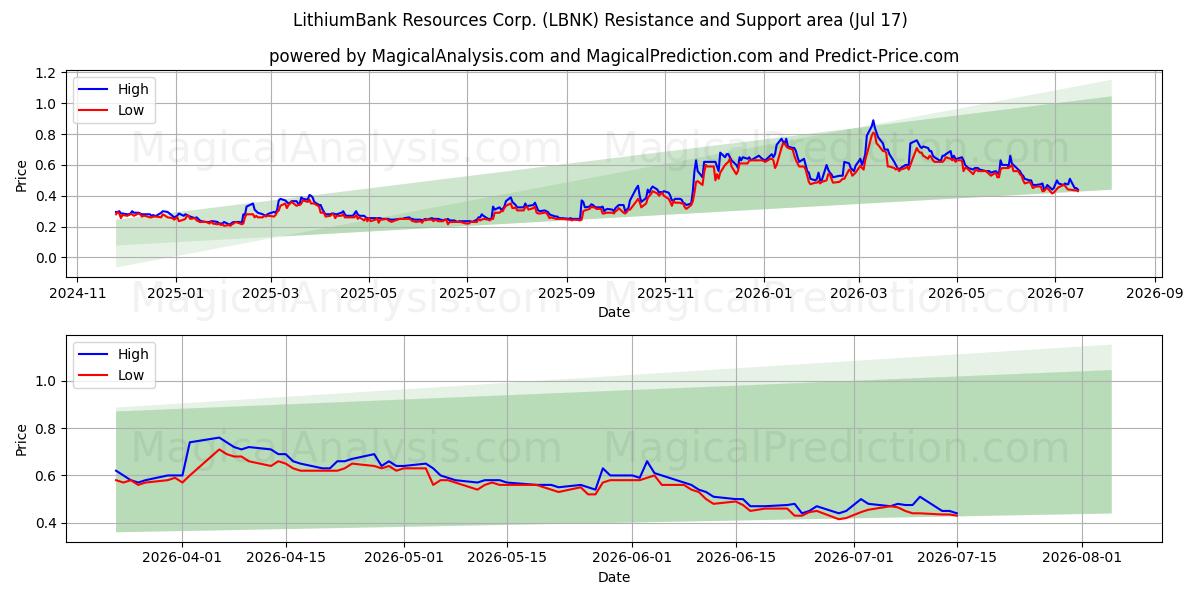  LithiumBank Resources Corp. (LBNK) Support and Resistance area (16 Jul) 