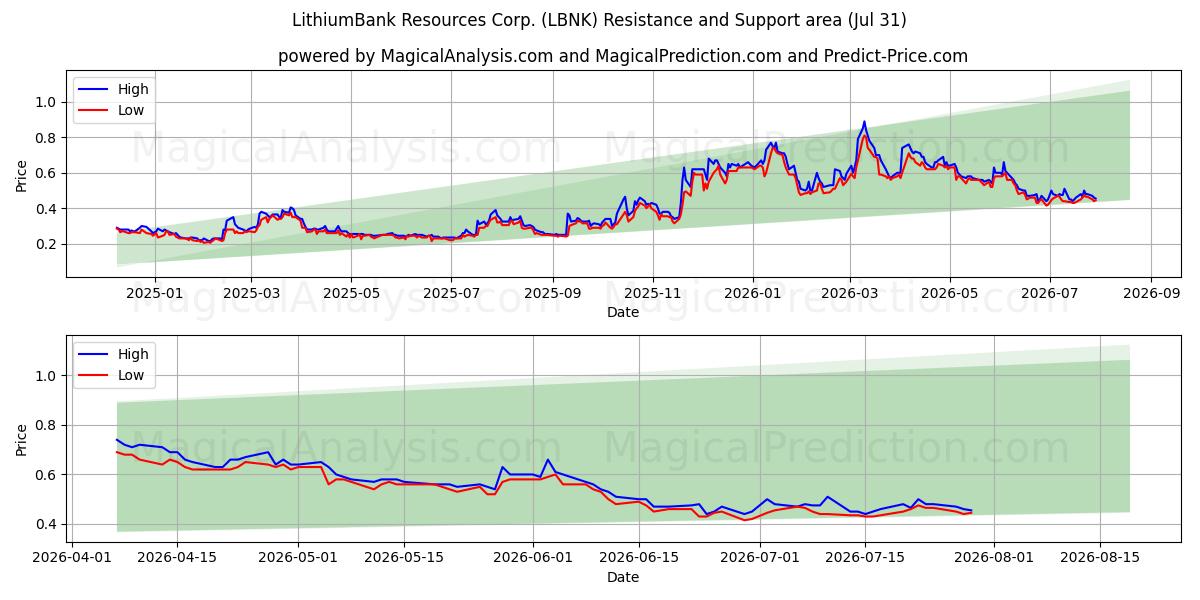  LithiumBank Resources Corp. (LBNK) Support and Resistance area (30 Jul) 