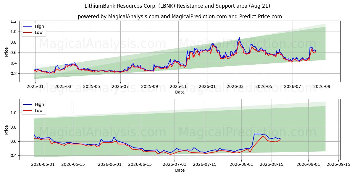  LithiumBank Resources Corp. (LBNK) Support and Resistance area (19 Aug) 