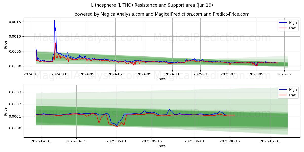 Lithosphere (LITHO) Support and Resistance area (18 Jun) 