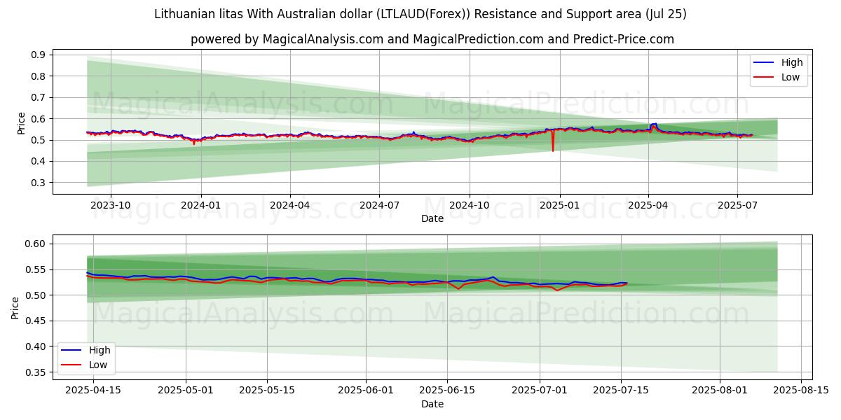  Litauiske litas med australske dollar (LTLAUD(Forex)) Support and Resistance area (24 Jul) 