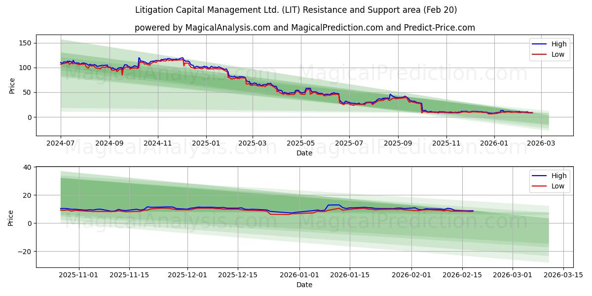  Litigation Capital Management Ltd. (LIT) Support and Resistance area (19 Feb) 
