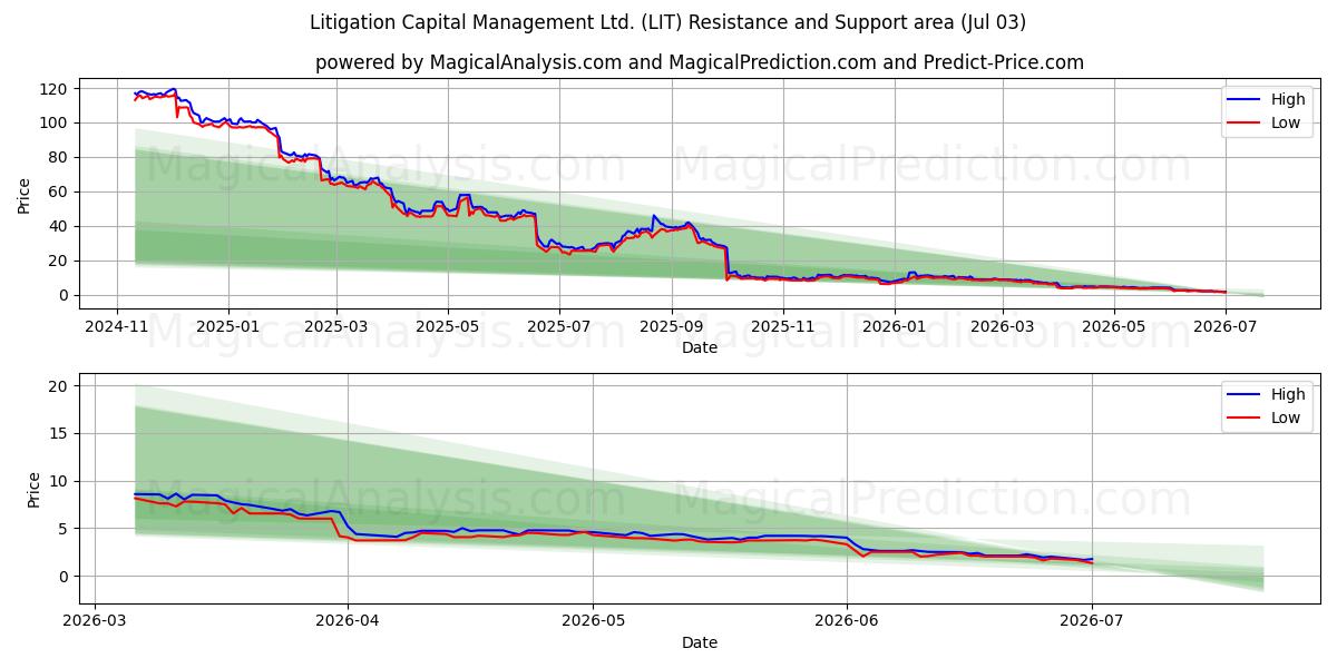  Litigation Capital Management Ltd. (LIT) Support and Resistance area (02 Jul) 