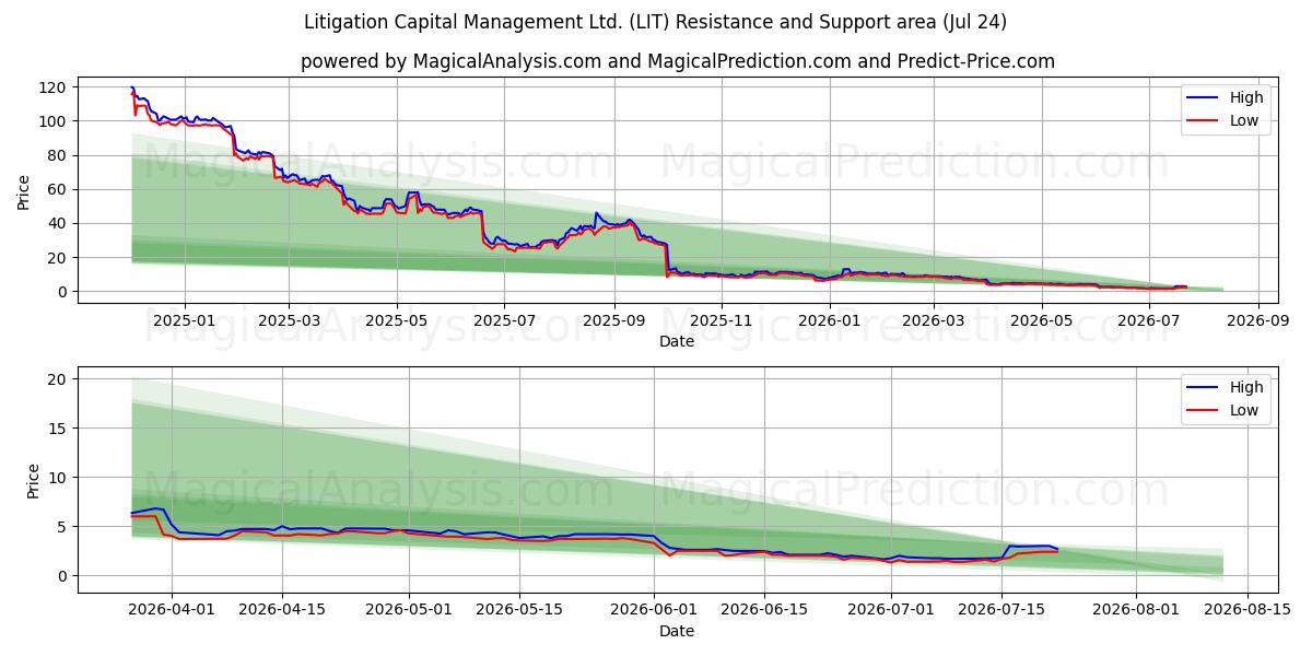  Litigation Capital Management Ltd. (LIT) Support and Resistance area (23 Jul) 