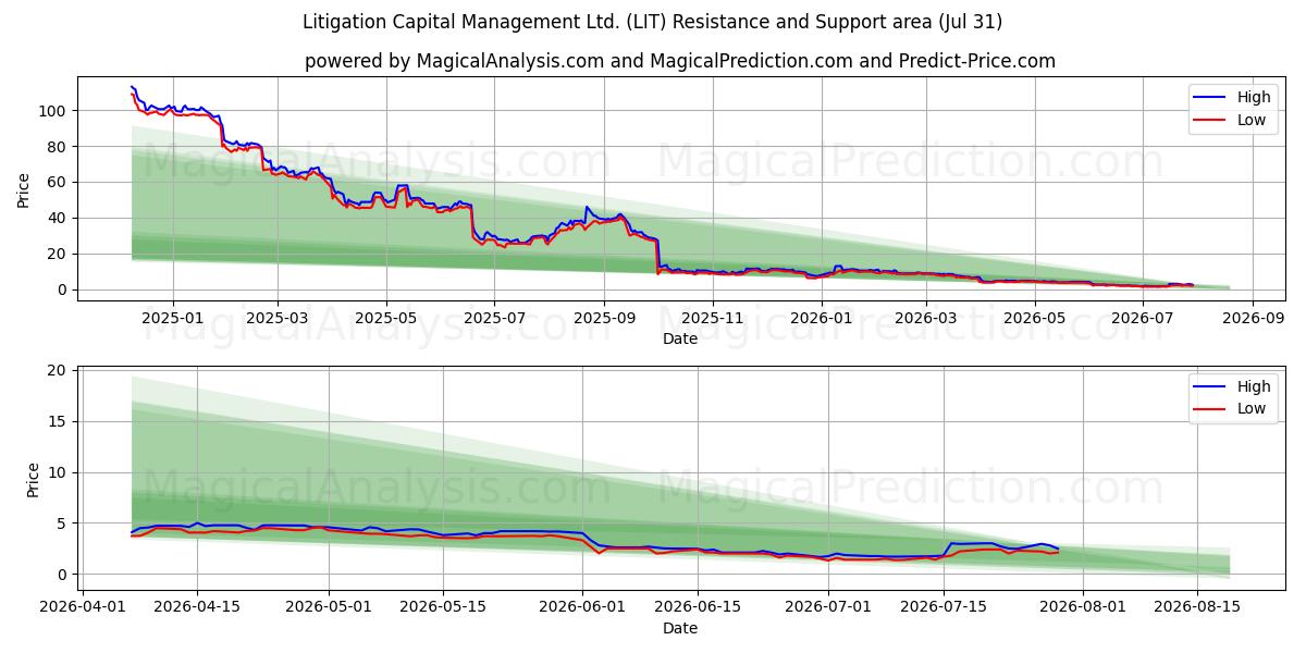  Litigation Capital Management Ltd. (LIT) Support and Resistance area (30 Jul) 