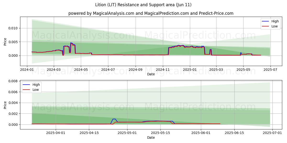 सिंह (LIT) Support and Resistance area (10 Jun) 