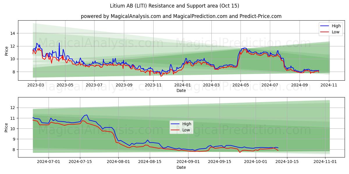  Litium AB (LITI) Support and Resistance area (15 Oct) 